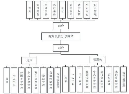 SpringBoot與Vue結合的地方美食分享網站(H10ZF)設計與實現